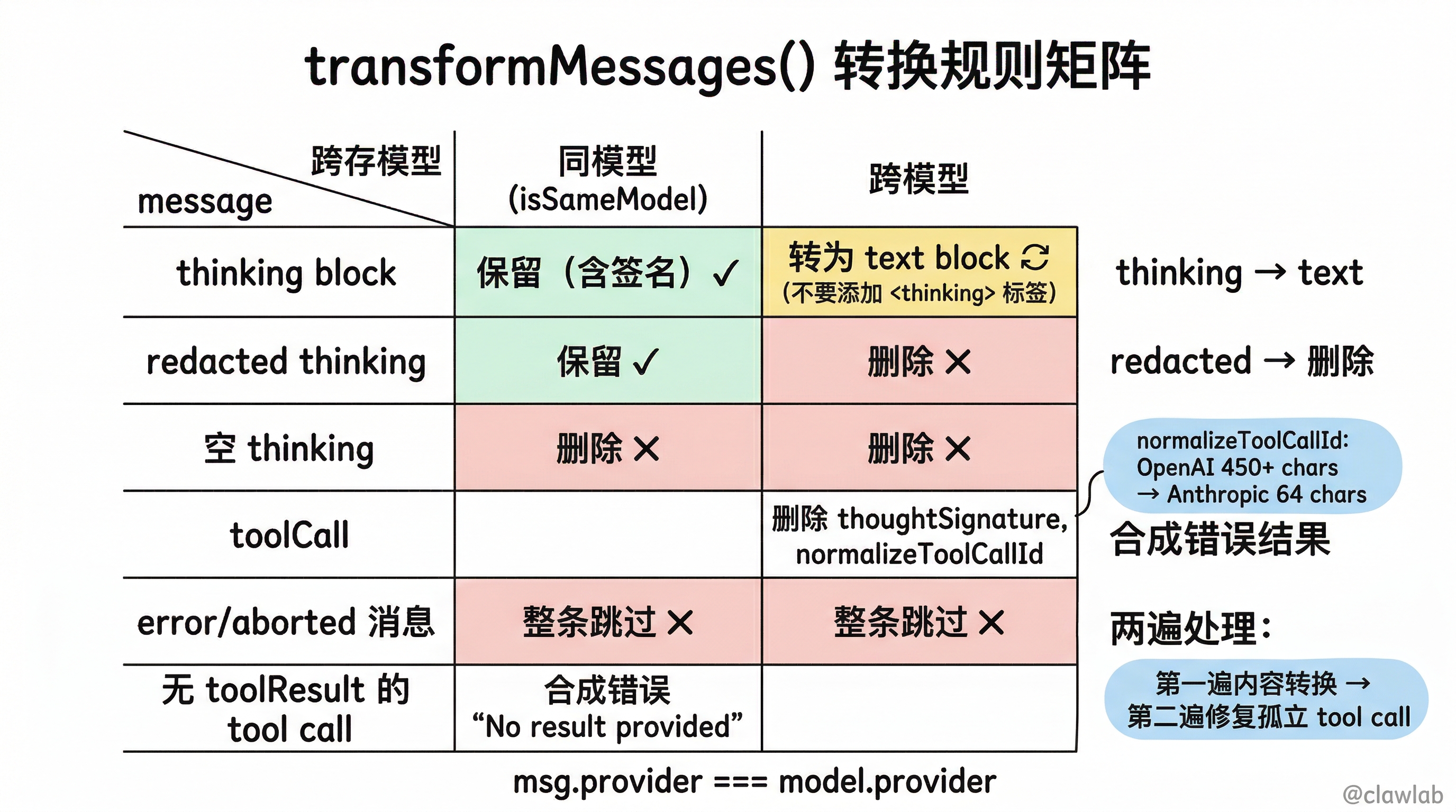 跨 Provider 消息转换规则矩阵